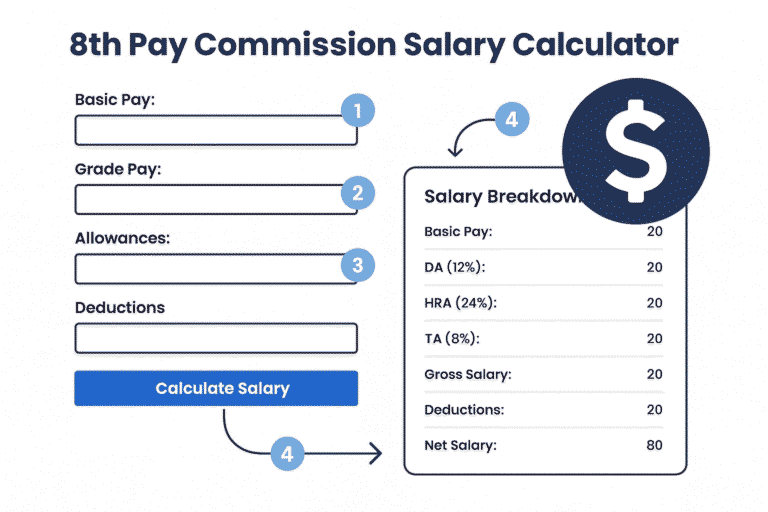 8th Pay Commission Salary Calculator 2025